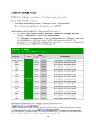 18
Annex: The Climate Pledges
The 184 climate pledges were ranked based on their emission reduction commitments.
Sources used to develop the ranking are:
• NDC Registry, United Nations Framework Convention on Climate Change Secretariat70
.
• Biennial Update Reports and National Communications to the UNFCCC71
.
Additional columns are included with the categorization of countries used by:
• The Climate Change Convention, indicating Industrialized and Developing. Among the developing
countries, 47 Least Developing Countries (LDCs) are also indicated72
.
• The IPCC, indicating country classification by income73
: high income countries (HIC), upper middle-income
countries (UMC), lower middle-income countries (LMC) and low income countries (LIC). This
categorization is based on the World Bank’s classification of countries by income, and was updated using
the latest ranking, where 23 countries changed categories74
.
SUFFICIENT –36 pledges
Climate pledges above or equal to 40% emission reductions
Country / Party Based on
Category
Unconditional Pledge
UNFCCC IPCC
European Union (EU-28)
+40% emission
reduction
Industrialized High income At least 40% of GHG emissions below 1990 level
Austria Industrialized High income At least 40% of GHG emissions below 1990 level
Belgium Industrialized High income At least 40% of GHG emissions below 1990 level
Bulgaria Industrialized
Upper-middle
income
At least 40% of GHG emissions below 1990 level
Croatia Industrialized High income At least 40% of GHG emissions below 1990 level
Cyprus Industrialized High income At least 40% of GHG emissions below 1990 level
Czechia Industrialized High income At least 40% of GHG emissions below 1990 level
Denmark Industrialized High income At least 40% of GHG emissions below 1990 level
Estonia Industrialized High income At least 40% of GHG emissions below 1990 level
Finland Industrialized High income At least 40% of GHG emissions below 1990 level
France Industrialized High income At least 40% of GHG emissions below 1990 level
Germany Industrialized High income At least 40% of GHG emissions below 1990 level
Greece Industrialized High income At least 40% of GHG emissions below 1990 level
Hungary Industrialized High income At least 40% of GHG emissions below 1990 level
Ireland Industrialized High income At least 40% of GHG emissions below 1990 level
Italy Industrialized High income At least 40% of GHG emissions below 1990 level
Latvia Industrialized High income At least 40% of GHG emissions below 1990 level
70 Nationally Determined Contributions: NDC Registry, United Nations Framework Convention on Climate Change
71 Biennial Update Report (BUR) and National Communication (NC) to the Climate Change Convention
72 There are 47 LDCs under the Climate Change Convention.
73 The 2014 IPCC Fifth Assessment Report (AR5) analyzed global GHG emissions categorizing countries based on their income into high-income, upper-middle
income, lower-middle income and low-income countries: AR5, WGIII, Annex II: Metrics and Methodologies. .
74 This categorization of countries by income was updated using the 2020 ranking. Compared to the 2014 IPCC assessment, 23 countries changed categories:
Angola, Armenia, Bangladesh, Comoros, Equatorial Guinea, Georgia, Guatemala, Guyana, Hungary, Kenya, Kyrgyz Republic, Myanmar, Nauru, Paraguay, Russian
Federation, Samoa, Seychelles, South Sudan, Sri Lanka, Syrian Arabic Republic, Tunisia, Yemen and Zimbabwe
 