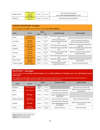 20
Republic of Korea
20-40% emission
reduction
BAU target
Developing High income
37% of GHG emissions below BAU
(equals a 22.4% reduction below 2014 level by 203076)
San Marino
20-40% emission
reduction
Developing High income 20% of GHG emissions below 2005 level
PARTIALLY INSUFFICIENT –8 pledges
Climate pledges below 20% emission reductions and/or up to 50% conditional
Country Based on
Category
Unconditional pledge Conditional pledge
UNFCCC IPCC
Albania
Below 20%
emission reduction
Developing
Upper-middle
income
11.5% of CO2 emissions below 2016
level
Cook Islands
Up to 50%
conditional
Developing
Upper-middle
income
38% of CO2 emissions from
electricity generation below 2006
level
43% of CO2 emissions from electricity
generation below 2006 level (total 81%)
Jamaica
Below 20%
emission reduction
Developing
Upper-middle
income 7.8% of GHG emissions below BAU
Additional 2.2% of GHG emissions below BAU
(total 10%)
Kazakhstan
Up to 50%
conditional
Developing
Upper-middle
income
15% of GHG emissions below 1990
level
Additional 10% of GHG emissions below 1990
level (total 25%)
Micronesia
Up to 50%
conditional
Developing
Lower-middle
income
28% of GHG emissions below 2000
level (by 2025)
Additional 7% of GHG emissions below BAU
(by 2025) (total 35%)
Serbia
Below 20%
emission reduction
Developing
Upper-middle
income
9.8% of GHG emissions below 1990
level
Solomon Islands
Up to 50%
conditional
Developing
LDC
Lower-middle
income
30% of GHG emissions below 2015
level
Additional 15% of GHG emissions below 2015
level (total 45%)
Trinidad and Tobago
Below 20%
emission reduction
Developing High income
30% of GHG emissions in public
transportation below BAU
15% of GHG emissions below BAU
INSUFFICIENT – 128 pledges
Climate pledges with no emission reduction target, more than 50% conditional, with intensity target and/or with Business as Usual
(BAU) target
For +pledges with BAU targets, the percentage of actual emission reduction or increase below the latest level of emissions is
included under each pledge, indicated in italics. Sources are included in footnotes.
Country Based on
Category Unconditional pledge Conditional Pledge
UNFCCC IPCC
Afghanistan 100% conditional
Developing
LDC
Low income 13.6% of GHG emissions below BAU
Algeria +50% conditional Developing
Upper-middle
income 7% of GHG emissions below BAU
Additional 15% of GHG emissions below
BAU (total 22%)
Andorra BAU target Developing High income
37% of GHG emissions below BAU
(equals a 14% reduction below 2017
level by 203077)
Antigua and Barbuda
No emission
reduction target
Developing High income Policies and measures below BAU Policies and measures below BAU
Argentina BAU target Developing
Upper-middle
income
18% of GHG emissions below BAU
(equals a 31% increase above 2014
level by 203078)
Additional 19% of GHG emissions below
BAU (total 37%)
Armenia
No emission
reduction target
Developing
Upper-middle
income
Policies and measures Policies and measures
76 Republic of Korea NDC (2016) and BUR (2017)
77 Andorra NDC (2017) and BUR (2019)
78 Argentina NDC (2016) and BUR (2017)
 