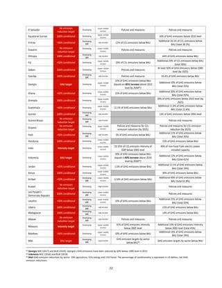 22
El Salvador
No emission
reduction target
Developing
Lower-middle
income Policies and measures Policies and measures
Equatorial Guinea 100% conditional Developing
Upper-middle
income 20% of GHG emissions below 2010 level
Eritrea +50% conditional
Developing
LDC
Low income 12% of CO2 emissions below BAU
Additional 26.5% of CO2 emissions below
BAU (total 38.5%)
Eswatini
No emission
reduction target
Developing Lower-middle
income
Policies and measures Policies and measures
Ethiopia 100% conditional
Developing
LDC
Low income 64% of GHG emissions below BAU
Fiji +50% conditional Developing
Upper-middle
income
10% of CO2 emissions below BAU
Additional 20% of CO2 emissions below BAU
(total 30%)
Gabon 100% conditional Developing
Upper-middle
income Policies and measures
At least 50% of GHG emissions below 2000
level (by 2025)
Gambia 100% conditional
Developing
LDC
Low income Policies and measures 45.4% of GHG emissions below BAU
Georgia BAU target Developing
Upper-middle
income
15% of GHG emissions below BAU
(equals an 85% increase above 2015
level by 203082)
Additional 10% of GHG emissions below
BAU (total 25%)
Ghana +50% conditional Developing
Lower-middle
income 15% of GHG emissions below BAU
Additional 30% of GHG emissions below
BAU (total 45%)
Grenada 100% conditional Developing
Upper-middle
income
30% of GHG emissions below 2010 level (by
2025)
Guatemala +50% conditional Developing
Upper-middle
income 11.2% of GHG emissions below BAU
Additional 11.4% of GHG emissions below
BAU (total 22.6%)
Guinea 100% conditional
Developing
LDC
Low income 13% of GHG emissions below 1994 level
Guinea-Bissau
No emission
reduction target
Developing
LDC
Low income Policies and measures
Guyana
No emission
reduction target
Developing Upper-middle
income
Policies and measures for CO2
emission reduction (by 2025)
Policies and measures for CO2 emission
reduction (by 2025)
Haiti +50% conditional
Developing
LDC
Low income 5% of GHG emissions below BAU
Additional 21% of GHG emissions below
BAU (total 26%)
Honduras 100% conditional Developing
Lower-middle
income 15% of GHG emissions below BAU
India Intensity target Developing
Lower-middle
income
33-35% of CO2 emission intensity of
GDP below 2005 level
40% of non-fossil fuels electric power
installed capacity
Indonesia BAU target Developing
Lower-middle
income
29% of GHG emissions below BAU
(equals a 40% increase above 2016
level by 203083)
Additional 12% of GHG emissions below
BAU (total 41%)
Jordan +50% conditional Developing
Upper-middle
income
1.5% of GHG emissions below BAU
Additional 12.5% of GHG emissions below
BAU (total 14%)
Kenya 100% conditional Developing
Lower-middle
income
30% of GHG emissions below BAU
Kiribati +50% conditional
Developing
LDC
Lower-middle
income
12.8% of GHG emissions below BAU
Additional 49% of GHG emissions below
BAU (total 61.8%)
Kuwait
No emission
reduction target
Developing High income Policies and measures
Lao People's
Democratic Republic
100% conditional
Developing
LDC
Lower-middle
income Policies and measures
Lesotho +50% conditional
Developing
LDC
Lower-middle
income 10% of GHG emissions below BAU
Additional 25% of GHG emissions below
BAU (total 35%)
Liberia 100% conditional
Developing
LDC
Low income 15% of GHG emissions below BAU
Madagascar 100% conditional
Developing
LDC
Low income 14% of GHG emissions below BAU
Malawi
No emission
reduction target
Developing
LDC
Low income Policies and measures Policies and measures
Malaysia Intensity target
Developing Upper-middle
income
35% of GHG emissions intensity
below 2005 level
Additional 10% of GHG emissions intensity
below 2005 level (total 45%)
Maldives +50% conditional Developing
Upper-middle
income 10% of GHG emissions below BAU
Additional 14% of GHG emissions below
BAU (total 24%)
Mali BAU target
Developing
LDC
Low-income
GHG emission targets by sector
below BAU84
GHG emission targets by sector below BAU
82 Georgia NDC (2017) and BUR (2019). Georgia’s GHG emissions have been reduced by 60% below 1990 level in 2015
83 Indonesia NDC (2016) and BUR (2018)
84 Mali GHG emission reductions by sector: 29% agriculture, 31% energy and 21% forest. The percentage of conditionality is expressed in US dollars, not GHG
emission reductions.
 