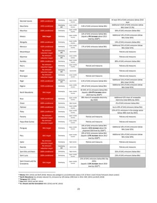 23
Marshall Islands 100% conditional
Developing Upper-middle
income
At least 45% of GHG emissions below 2010
level
Mauritania +50% conditional
Developing
LDC
Lower-middle
income
2.6% of GHG emissions below BAU
Additional 19.6% of GHG emissions below
BAU (total 22.3%)
Mauritius 100% conditional Developing
Upper-middle
income
30% of GHG emissions below BAU
Mexico BAU target Developing
Upper-middle
income
22% of GHG emissions below BAU
(equals a 9% increase above 2015
level by 203085)
Additional 14% of GHG emissions below
BAU (total 36%)
Mongolia 100% conditional Developing
Lower-middle
income 14% of GHG emissions below BAU
Morocco +50% conditional Developing
Lower-middle
income 17% of GHG emissions below BAU
Additional 25% of GHG emissions below
BAU (total 42%)
Mozambique
No emission
reduction target
Developing
LDC
Low income Policies and measures
Myanmar
No emission
reduction target
Developing
LDC
Lower-middle
income Policies and measures
Namibia 100% conditional Developing
Upper-middle
income 89% of GHG emissions below BAU
Nauru
No emission
reduction target
Developing
Upper-middle
income Policies and measures Policies and measures
Nepal
No emission
reduction target
Developing
LDC
Low income Policies and measures
Nicaragua
No emission
reduction target
Developing Lower-middle
income Policies and measures Policies and measures
Niger +50% conditional
Developing
LDC
Low income 3.5% of GHG emissions below BAU
Additional 31% of GHG emissions below
BAU (total 34.6%)
Nigeria +50% conditional Developing
Lower-middle
income 20% of GHG emissions below BAU
Additional 25% of GHG emissions below
BAU (total 45%)
North Macedonia BAU target
Developing Upper-middle
income
30-36% of CO2 emissions below BAU
(equals a 34-47% increase above
2014 level by 203086)
Niue +50% conditional Developing
Upper-middle
income
38% share of renewable electricity
(by 2020)
Additional 42% share of renewable
electricity (total 80%) (by 2025)
Oman 100% conditional Developing High income 2% of GHG emission below BAU
Pakistan 100% conditional Developing
Lower-middle
income Up to 20% of GHG emissions below BAU
Palau 100% conditional Developing
Upper-middle
income
22% of CO2 emissions in the energy sector
below 2005 level (by 2025)
Panama
No emission
reduction target
Developing
Upper-middle
income Policies and measures Policies and measures
Papua New Guinea
No emission
reduction target
Developing
Lower-middle
income
Policies and measures Policies and measures
Paraguay BAU target Developing
Upper-middle
income
10% of GHG emissions below BAU
(equals a 61% increase above the
projected 2020 level by 203087)
Additional 10% of GHG emissions below
BAU (total 20%)
Peru BAU target Developing
Upper-middle
income
20% of GHG emissions below BAU
(equals a 27% increase above 2012
level by 203088)
Additional 10% of GHG emissions below
BAU (total 30%)
Qatar
No emission
reduction target
Developing High income Policies and measures Policies and measures
Rwanda
No emission
reduction target
Developing
LDC
Low income Policies and measures
Saint Kitts and Nevis 100% conditional Developing High income 35% of GHG emissions below BAU
Saint Lucia 100% conditional Developing
Upper-middle
income 23% of GHG emissions below BAU
Saint Vincent and the
Grenadines
BAU target Developing
Upper-middle
income
22% of GHG emissions below BAU (by
2025)
(equals a 15% increase above 2010
level by 202589)
85 Mexico NDC (2016) and BUR (2018). Mexico also pledged to unconditionally reduce 51% of Short Lived Climate Pollutants (black carbon)
86 North Macedonia has already reduced CO2 emissions by 10% below 1990 level in 2014: NDC (2015) and BUR (2018)
87 Paraguay NDC (2016)
88 Peru NDC (2015) and NC (2015)
89 St. Vincent and the Grenadines NDC (2016) and NC (2016)
 