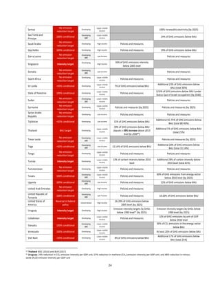 24
Samoa
No emission
reduction target
Developing
Upper-middle
income 100% renewable electricity (by 2025)
Sao Tome and
Principe
100% conditional
Developing
LDC
Lower-middle
income
24% of GHG emissions below BAU
Saudi Arabia
No emission
reduction target
Developing High income Policies and measures
Seychelles 100% conditional Developing High income Policies and measures 29% of GHG emissions below BAU
Sierra Leone
No emission
reduction target
Developing
LDC
Low income Policies and measures
Singapore Intensity target
Developing
High income
36% of GHG emissions intensity
below 2005 level
Somalia
No emission
reduction target
Developing
LDC
Low income Policies and measures
South Africa
No emission
reduction target
Developing Upper-middle
income Policies and measures Policies and measures
Sri Lanka +50% conditional Developing
Upper-middle
income 7% of GHG emissions below BAU
Additional 23% of GHG emissions below
BAU (total 30%)
State of Palestine 100% conditional Developing
Lower-middle
income
Policies and measures
12.8% of GHG emissions below BAU (under
Status Quo of Israeli occupation) (by 2040)
Sudan
No emission
reduction target
Developing
LDC
Lower-middle
income Policies and measures
Suriname
No emission
reduction target
Developing
Upper-middle
income Policies and measures (by 2025) Policies and measures (by 2025)
Syrian Arabic
Republic
No emission
reduction target
Developing Low income Policies and measures Policies and measures
Tajikistan +50% conditional Developing Low income 15% of GHG emissions below BAU
Additional 65-75% of GHG emissions below
BAU (total 80-90%)
Thailand BAU target Developing
Upper-middle
income
20% of GHG emissions below BAU
(equals a 39% increase above 2013
level by 203090)
Additional 5% of GHG emissions below BAU
(total 25%)
Timor-Leste
No emission
reduction target
Developing
LDC
Lower-middle
income Policies and measures (by 2025)
Togo +50% conditional
Developing
LDC
Low income 11.14% of GHG emissions below BAU
Additional 20% of GHG emissions below
BAU (total 31.14%)
Tonga
No emission
reduction target
Developing
Upper-middle
income
Policies and measures Policies and measures
Tunisia Intensity target Developing
Lower-middle
income
13% of carbon intensity below 2010
level
Additional 28% of carbon intensity below
2010 level (total 41%)
Turkmenistan
No emission
reduction target
Developing
Upper-middle
income Policies and measures Policies and measures
Tuvalu 100% conditional
Developing
LDC
Upper-middle
income Policies and measures
60% of GHG emissions from energy sector
below 2010 level (by 2025)
Uganda 100% conditional
Developing
LDC
Low income Policies and measures 22% of GHG emissions below BAU
United Arab Emirates
No emission
reduction target
Developing High income Policies and measures
United Republic of
Tanzania
100% conditional
Developing
LDC
Low income Policies and measures 10-20% of GHG emissions below BAU
United States of
America
Reversal in federal
policy
Industrialized High-income
26-28% of GHG emissions below
2005 level (by 2025)
Uruguay Intensity target Developing High-income
Emission intensity targets by GHGs
below 1990 level91 (by 2025)
Emission intensity targets by GHGs below
1990 level (by 2025)
Uzbekistan Intensity target Developing
Lower-middle
income Policies and measures
10% of GHG emissions by unit of GDP
below 2010 level
Vanuatu 100% conditional
Developing
LDC
Lower-middle
income
30% of CO2 emissions in the energy sector
below BAU
Venezuela 100% conditional Developing
Upper-middle
income
At least 20% of GHG emissions below BAU
Viet Nam +50% conditional Developing
Lower-middle
income
8% of GHG emissions below BAU
Additional 17% of GHG emissions below
BAU (total 25%)
90 Thailand NDC (2016) and BUR (2017)
91 Uruguay: 24% reduction in CO2 emission intensity per GDP unit, 57% reduction in methane (CH4) emission intensity per GDP unit, and 48% reduction in nitrous
oxide (N2O) emission intensity per GDP unit
 