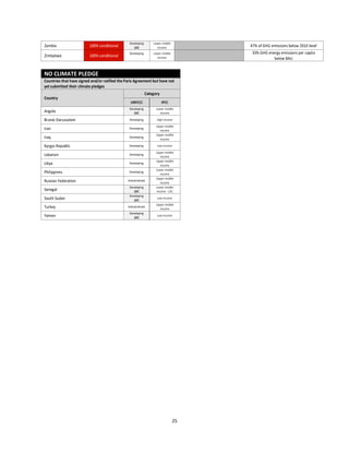 25
Zambia 100% conditional
Developing
LDC
Lower-middle
income 47% of GHG emissions below 2010 level
Zimbabwe 100% conditional
Developing Lower-middle
income
33% GHG energy emissions per capita
below BAU
NO CLIMATE PLEDGE
Countries that have signed and/or ratified the Paris Agreement but have not
yet submitted their climate pledges
Country
Category
UNFCCC IPCC
Angola
Developing
LDC
Lower-middle
income
Brunei Darussalam Developing High income
Iran Developing
Upper-middle
income
Iraq Developing
Upper-middle
income
Kyrgyz Republic Developing Low income
Lebanon Developing
Upper-middle
income
Libya Developing
Upper-middle
income
Philippines Developing
Lower-middle
income
Russian Federation Industrialized
Upper-middle
income
Senegal
Developing
LDC
Lower-middle
income - LDC
South Sudan
Developing
LDC
Low income
Turkey Industrialized
Upper-middle
income
Yemen
Developing
LDC
Low income
 