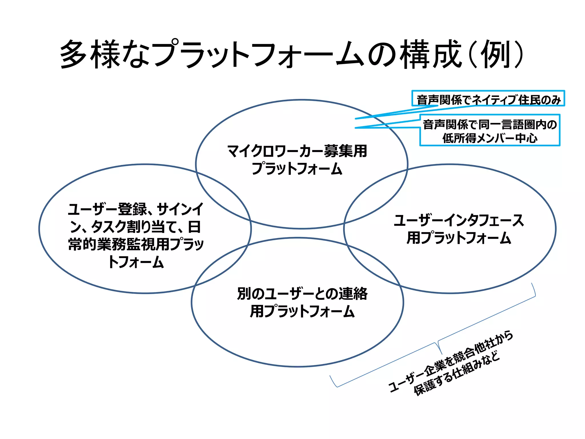 多様なプラットフォームの構成（例）
ユーザーインタフェース
用プラットフォーム
ユーザー登録、サインイ
ン、タスク割り当て、日
常的業務監視用プラッ
トフォーム
マイクロワーカー募集用
プラットフォーム
別のユーザーとの連絡
用プラットフォーム
音声関係でネイティブ住民のみ
音声関係で同一言語圏内の
低所得メンバー中心
 