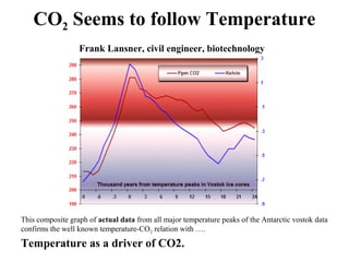 CO2 Seems to follow Temperature
Frank Lansner, civil engineer, biotechnology
This composite graph of actual data from all major temperature peaks of the Antarctic vostok data
confirms the well known temperature-CO2 relation with ….
Temperature as a driver of CO2.
 