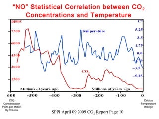 CO2
Concentration
Parts per Million
By Volume
Celcius
Temperature
change
“NO” Statistical Correlation between CO2
Concentrations and Temperature
SPPI April 09 2009 CO2 Report Page 10
 