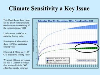 This Chart shows three values
for the effect on temperature
on climate on the doubling of
the concentration of CO2
Lindzen uses +.64 C as a
radiative forcing value
Kondratjew & Moskalenko
show +.87 C as a radiative
forcing value
Charnock & Shine use +1.45
C as a radiative forcing value
We are at 400 ppm so you can
see that if Lindzen is correct
than almost all of the CO2
effect has already occurred.
Climate Sensitivity a Key Issue
 