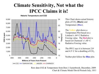 Historic Temperature and CO2
0
1,000
2,000
3,000
4,000
5,000
6,000
7,000
8,000
9,000
-600 -500 -400 -300 -200 -100 0
Millions of Years from Present
CO2inppm
12
14
16
18
20
22
24
TempinC
CO2 TEMPERATURE LINDZEN CHARNOCK
Climate Sensitivity, Not what the
IPCC Claims it is!
Raw data CO2 & Temperature from Don J. Easterbrook, December, 2009
Chart & Climate Model David Pristash July, 1011
This Chart shows actual historic
plots of CO2 (Black) and
Temperature (Blue).
The Yellow plot shows a
Temperature Plot based on a
Lindzen’s .64o
C Radiative
Forcing value. The Red plot is
based on Charnock’s 1.46o
C
Radiative Forcing value.
The IPCC says it is between 2.0o
and 4.5o
C for a doubling of CO2.
Neither plot follow the Blue plot.
 