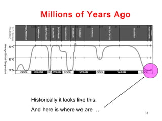 Historically it looks like this.
And here is where we are …
4,500 542 415 300 200 145 65 1.8
Millions of Years Ago
32
 
