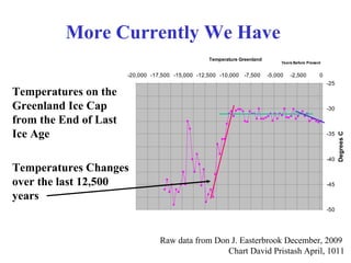 More Currently We Have
Raw data from Don J. Easterbrook December, 2009
Chart David Pristash April, 1011
Temperatures on the
Greenland Ice Cap
from the End of Last
Ice Age
Temperature Greenland
Years Before Present
-50
-45
-40
-35
-30
-25
-20,000 -17,500 -15,000 -12,500 -10,000 -7,500 -5,000 -2,500 0
DegreesC
Temperatures Changes
over the last 12,500
years
 
