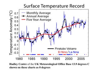 Hadley Centre of the UK Meteorological Office Base 13.9 degrees C
shown on these charts as 0 degrees
 