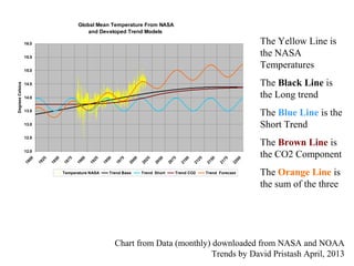 Chart from Data (monthly) downloaded from NASA and NOAA
Trends by David Pristash April, 2013
Global Mean Temperature From NASA
and Developed Trend Models
12.0
12.5
13.0
13.5
14.0
14.5
15.0
15.5
16.0
1800
1825
1850
1875
1900
1925
1950
1975
2000
2025
2050
2075
2100
2125
2150
2175
2200
DegreesCelsius
Temperature NASA Trend Base Trend Short Trend CO2 Trend Forecast
The Yellow Line is
the NASA
Temperatures
The Black Line is
the Long trend
The Blue Line is the
Short Trend
The Brown Line is
the CO2 Component
The Orange Line is
the sum of the three
 