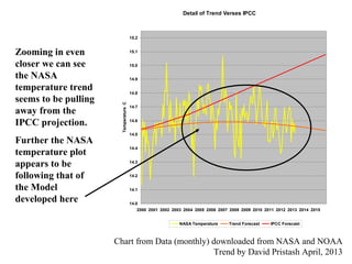 Detail of Trend Verses IPCC
14.0
14.1
14.2
14.3
14.4
14.5
14.6
14.7
14.8
14.9
15.0
15.1
15.2
2000 2001 2002 2003 2004 2005 2006 2007 2008 2009 2010 2011 2012 2013 2014 2015
TemperatureC
NASA Temperature Trend Forecast IPCC Forecast
Chart from Data (monthly) downloaded from NASA and NOAA
Trend by David Pristash April, 2013
Zooming in even
closer we can see
the NASA
temperature trend
seems to be pulling
away from the
IPCC projection.
Further the NASA
temperature plot
appears to be
following that of
the Model
developed here
 