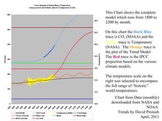 Chart from Data (monthly)
downloaded from NASA and
NOAA
Trends by David Pristash
April, 2013
This Chart shows the complete
model which runs from 1800 to
2200 by month.
On this chart the Dark Blue
trace is CO2 (NOAA) and the
Yellow trace is Temperature
(NASA). The Orange trace is
the plot of the Trend Model
The Red trace is the IPCC
projection based on the various
climate models.
The temperature scale on the
right was selected to encompass
the full range of “historic”
world temperatures.
Trend Analysis of Global Mean Temperature
Using Current and Historic data for Temperature & CO2
0
100
200
300
400
500
600
1800
1820
1840
1860
1880
1900
1920
1940
1960
1980
2000
2020
2040
2060
2080
2100
2120
2140
2160
2180
2200
CO2ppm
10.0
12.0
14.0
16.0
18.0
20.0
22.0
24.0
TemperatureC
CO2 NOAA CO2 Trend Temperature NASA Trend Base
Trend Forecast Mean Low Mean Mean High
IPCC Forecast 2 C Limit
 