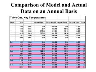 Comparison of Model and Actual
Data on an Annual Basis
Table One, Key Temperatures
Cycle Year Actual CO2 Forcast CO2 Actual Tmp. Forcast Tmp. Years
1800 1801 0.00 280.04 0.00 13.60
1880 1881 0.00 282.18 13.92 13.82
1958 1959 315.26 312.51 14.10 13.95
2012 2013 393.82 392.86 14.56 14.57
2203 2204 0.00 650.19 0.00 15.24
2900 2901 0.00 783.44 0.00 15.19
C-1 1835 1836 0.00 280.29 0.00 13.26
1872 1873 0.00 281.58 0.00 13.87 37
C-2 1902 1903 0.00 285.14 13.85 13.52 30
1940 1941 0.00 298.91 14.07 14.17 38
C-3 1967 1968 322.53 321.99 13.99 13.87 27
2007 2008 384.08 383.09 14.62 14.59 40
C-4 2034 2035 0.00 450.91 0.00 14.33 27
2072 2073 0.00 530.42 0.00 15.01 38
C-5 2102 2103 0.00 573.16 0.00 14.65 30
2138 2139 0.00 609.57 0.00 15.20 36
C-6 2170 2171 0.00 632.94 0.00 14.76 32
2204 2205 0.00 650.45 0.00 15.24 34
 