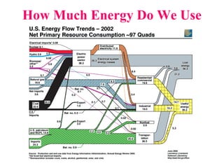 How Much Energy Do We Use
 