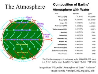 The Atmosphere
Image from Wikipedia “Atmosphere of Earth” Author of
image Hasting AtmosphCirc2.png July, 2011
Composition of Earths'
Atmosphere with Water
Gas Percent ppmv
Nitrogen (N2) 77.762673% 777,626.730
Oxygen (O2) 20.858480% 208,584.802
Argon (Ar) 0.928194% 9,281.944
Water vapor (H2O) 0.408326% 4,083.259
Carbon dioxide (CO2) 0.039637% 396.375
Neon (Ne) 0.001793% 17.927
Helium (He) 0.000510% 5.099
Methane (CH4) 0.000169% 1.693
Krypton (Kr) 0.000110% 1.096
Hydrogen (H2) 0.000054% 0.538
Nitrous oxide (N2O) 0.000030% 0.299
Carbon monoxide (CO) 0.000010% 0.100
Trace Gases: 0.000014% 0.139
The Earths atmosphere is estimated to be 5,000,000,000 mmt
(5.0 X 1015
metric tons) therefore “A” ppm * 5,000 = “B” mmt
 