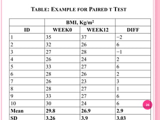 TABLE: EXAMPLE FOR PAIRED T TEST
BMI, Kg/m2
ID WEEK0 WEEK12 DIFF
1 35 37 −2
2 32 26 6
3 27 28 −1
4 26 24 2
5 33 27 6
6 28 26 2
7 26 23 3
8 28 27 1
9 33 27 6
10 30 24 6
Mean 29.8 26.9 2.9
SD 3.26 3.9 3.03
26
 