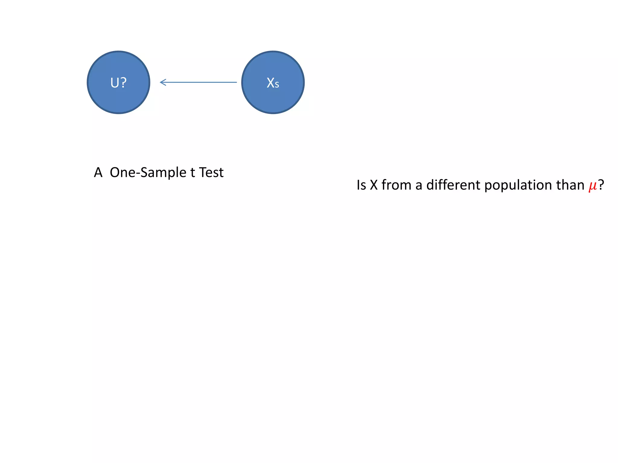 U? Xs
A One-Sample t Test
Is X from a different population than 𝜇?
 
