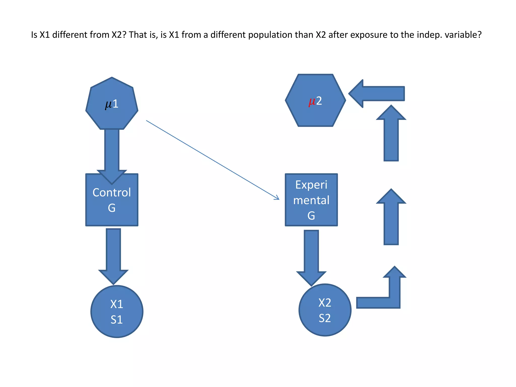 𝜇1 𝜇2
X1
S1
X2
S2
Control
G
Experi
mental
G
Is X1 different from X2? That is, is X1 from a different population than X2 after exposure to the indep. variable?
 