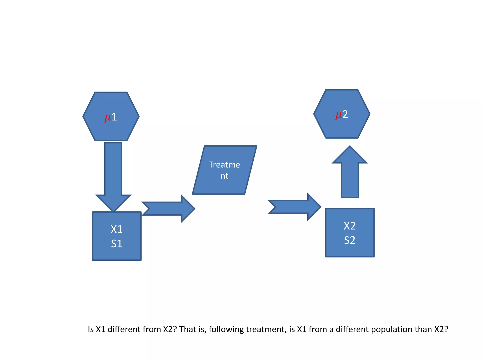 X1
S1
X2
S2
𝜇1 𝜇2
Treatme
nt
Is X1 different from X2? That is, following treatment, is X1 from a different population than X2?
 