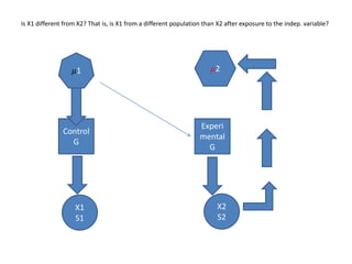 𝜇1 𝜇2
X1
S1
X2
S2
Control
G
Experi
mental
G
Is X1 different from X2? That is, is X1 from a different population than X2 after exposure to the indep. variable?
 