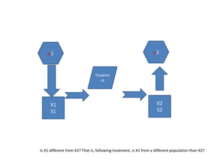 X1
S1
X2
S2
𝜇1 𝜇2
Treatme
nt
Is X1 different from X2? That is, following treatment, is X1 from a different population than X2?
 