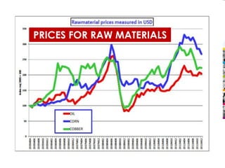 PRICES FOR RAW MATERIALS
 