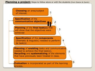 Planning a project:Steps to follow alone or with the students (from Esteire & Zanón)Choosingan area/subject of interest.1Specification of the communicative objectives 2Planning of the final task(s) that will show that the objectives were achieved3Specification of the components (thematic & linguistic) needed to perform de task(s)4Planning of enabling tasksand communicative needed to achieve the final task(s).Recycling and systematizing of the elements that have previously been treated in class. 56Evaluation is incorporated as part of the learning process. 