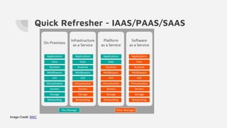 Quick Refresher - IAAS/PAAS/SAAS
Image Credit: BMC
 