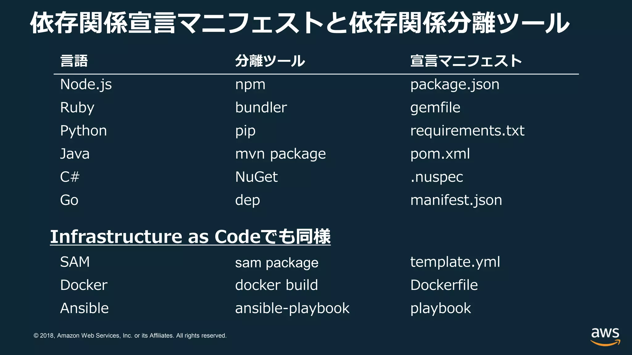 © 2018, Amazon Web Services, Inc. or its Affiliates. All rights reserved.
依存関係宣言マニフェストと依存関係分離ツール
言語 分離ツール 宣言マニフェスト
Node.js npm package.json
Ruby bundler gemfile
Python pip requirements.txt
Java mvn package pom.xml
C# NuGet .nuspec
Go dep manifest.json
SAM sam package template.yml
Docker docker build Dockerfile
Ansible ansible-playbook playbook
Infrastructure as Codeでも同様
 