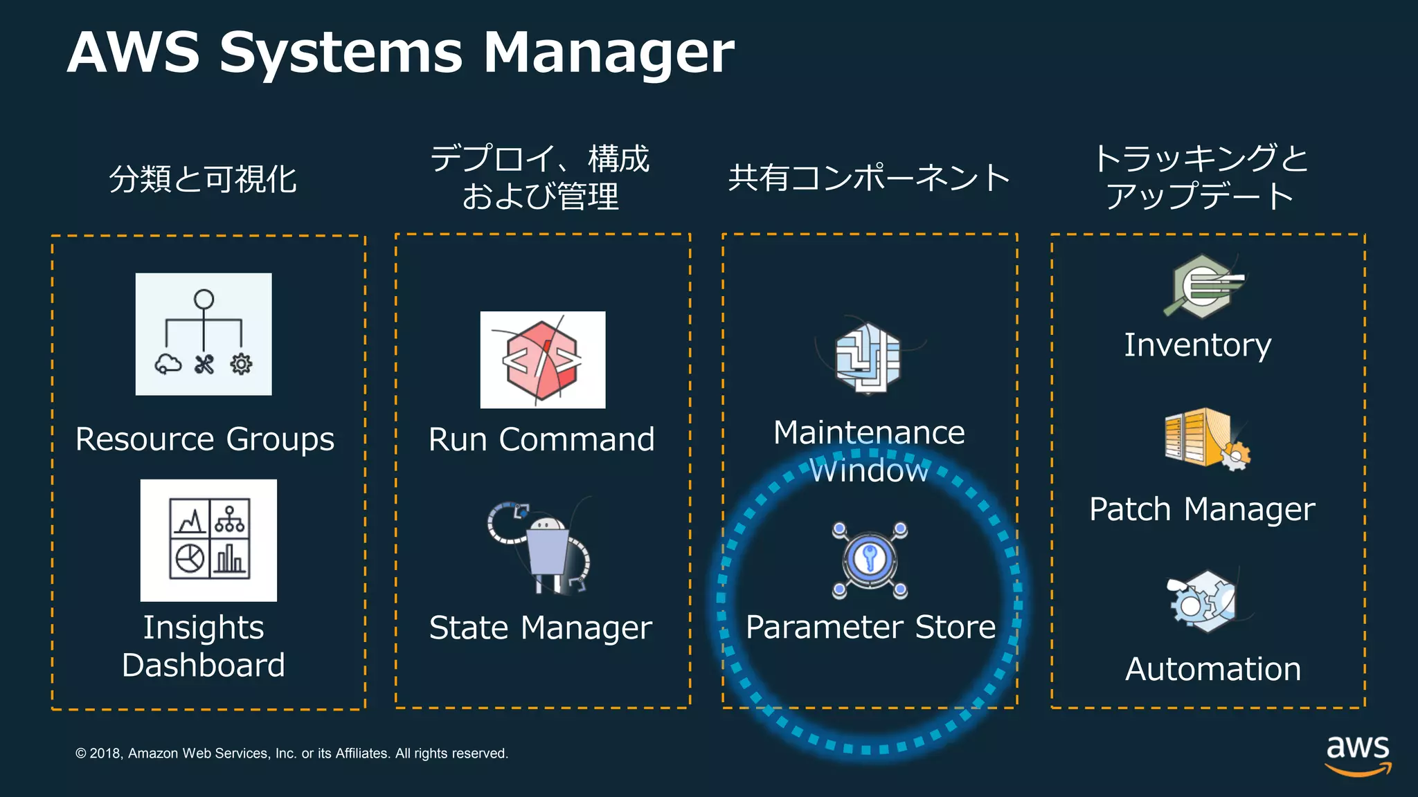 © 2018, Amazon Web Services, Inc. or its Affiliates. All rights reserved.
AWS Systems Manager
Run Command Maintenance
Window
Inventory
State Manager Parameter Store
Patch Manager
Automation
デプロイ、構成
および管理
トラッキングと
アップデート
共有コンポーネント分類と可視化
Resource Groups
Insights
Dashboard
 