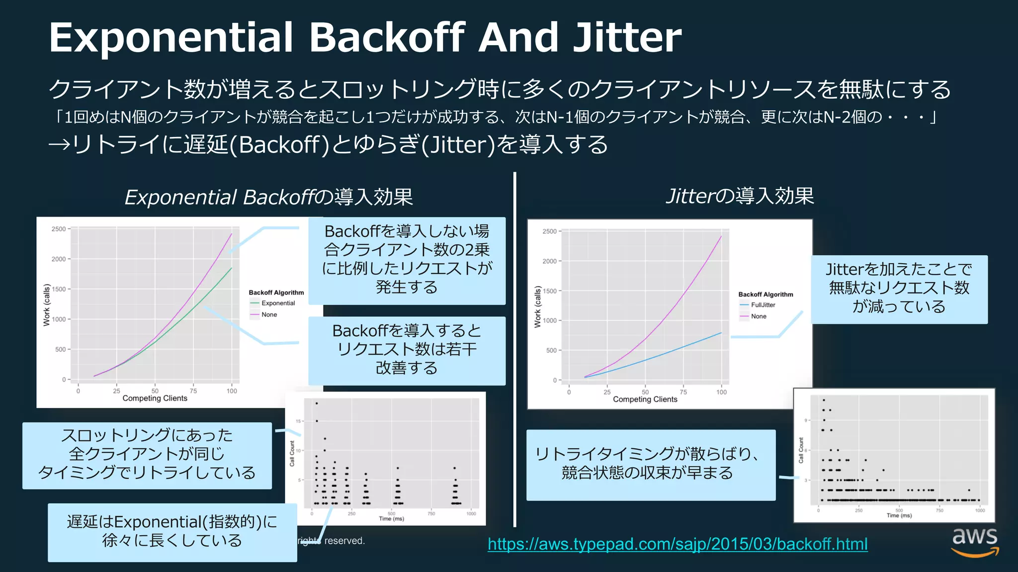 © 2018, Amazon Web Services, Inc. or its Affiliates. All rights reserved.
Exponential Backoff And Jitter
クライアント数が増えるとスロットリング時に多くのクライアントリソースを無駄にする
「1回めはN個のクライアントが競合を起こし1つだけが成功する、次はN-1個のクライアントが競合、更に次はN-2個の・・・」
→リトライに遅延(Backoff)とゆらぎ(Jitter)を導入する
https://aws.typepad.com/sajp/2015/03/backoff.html
Exponential Backoffの導入効果
Backoffを導入しない場
合クライアント数の2乗
に比例したリクエストが
発生する
Backoffを導入すると
リクエスト数は若干
改善する
スロットリングにあった
全クライアントが同じ
タイミングでリトライしている
Jitterを加えたことで
無駄なリクエスト数
が減っている
リトライタイミングが散らばり、
競合状態の収束が早まる
Jitterの導入効果
遅延はExponential(指数的)に
徐々に長くしている
 