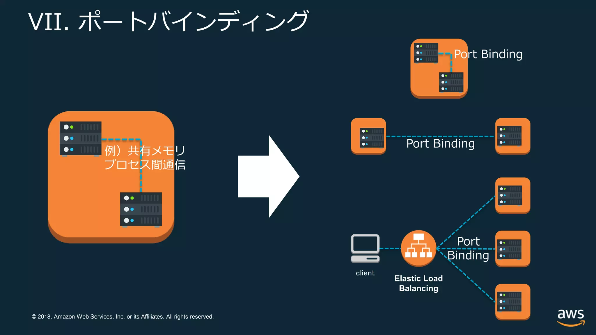 © 2018, Amazon Web Services, Inc. or its Affiliates. All rights reserved.
VII. ポートバインディング
Elastic Load
Balancing
client
Port Binding
Port
Binding
例）共有メモリ
プロセス間通信
Port Binding
 