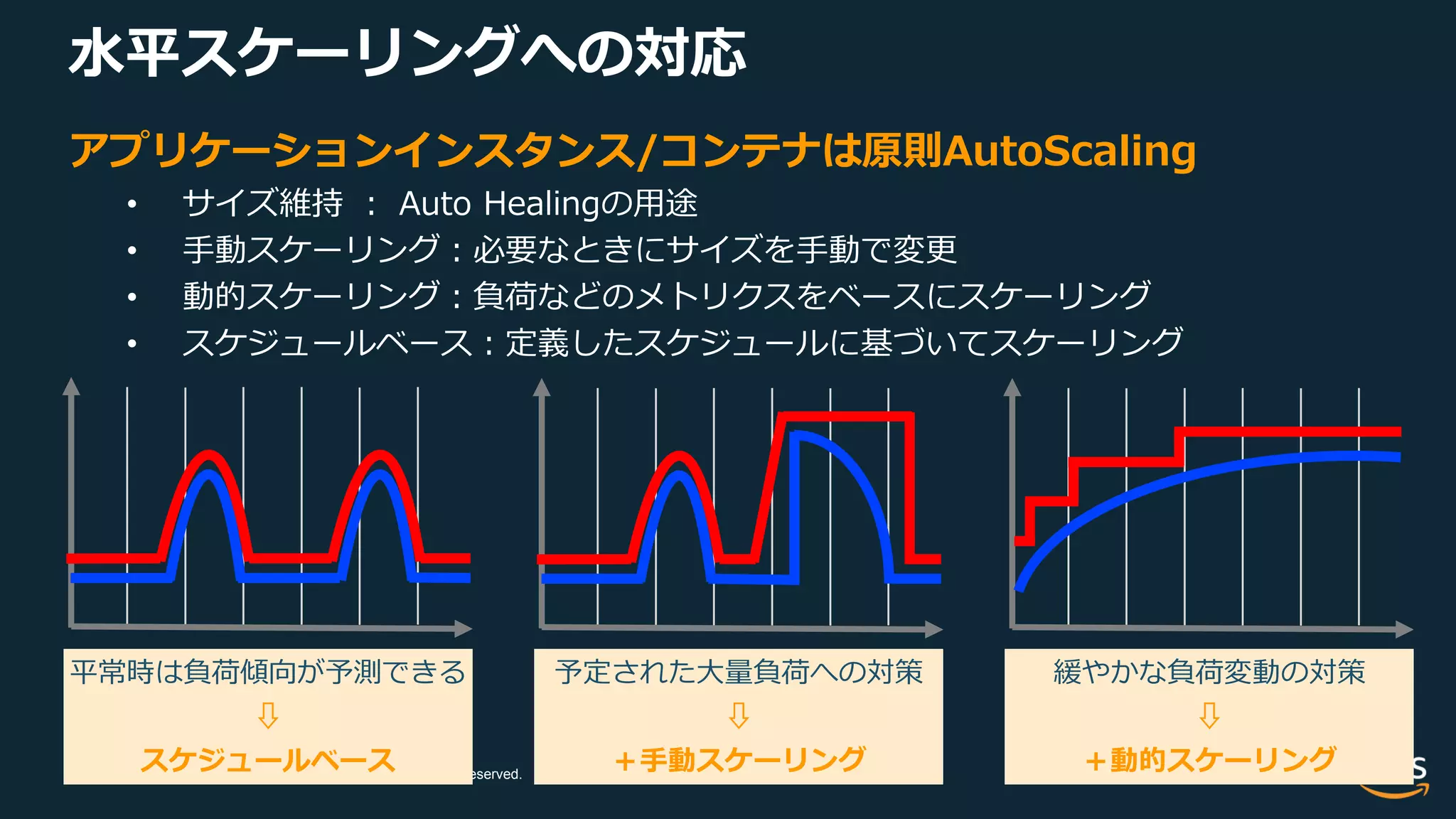 © 2018, Amazon Web Services, Inc. or its Affiliates. All rights reserved.
水平スケーリングへの対応
アプリケーションインスタンス/コンテナは原則AutoScaling
• サイズ維持 ： Auto Healingの用途
• 手動スケーリング：必要なときにサイズを手動で変更
• 動的スケーリング：負荷などのメトリクスをベースにスケーリング
• スケジュールベース：定義したスケジュールに基づいてスケーリング
平常時は負荷傾向が予測できる
⇩
スケジュールベース
予定された大量負荷への対策
⇩
＋手動スケーリング
緩やかな負荷変動の対策
⇩
＋動的スケーリング
 