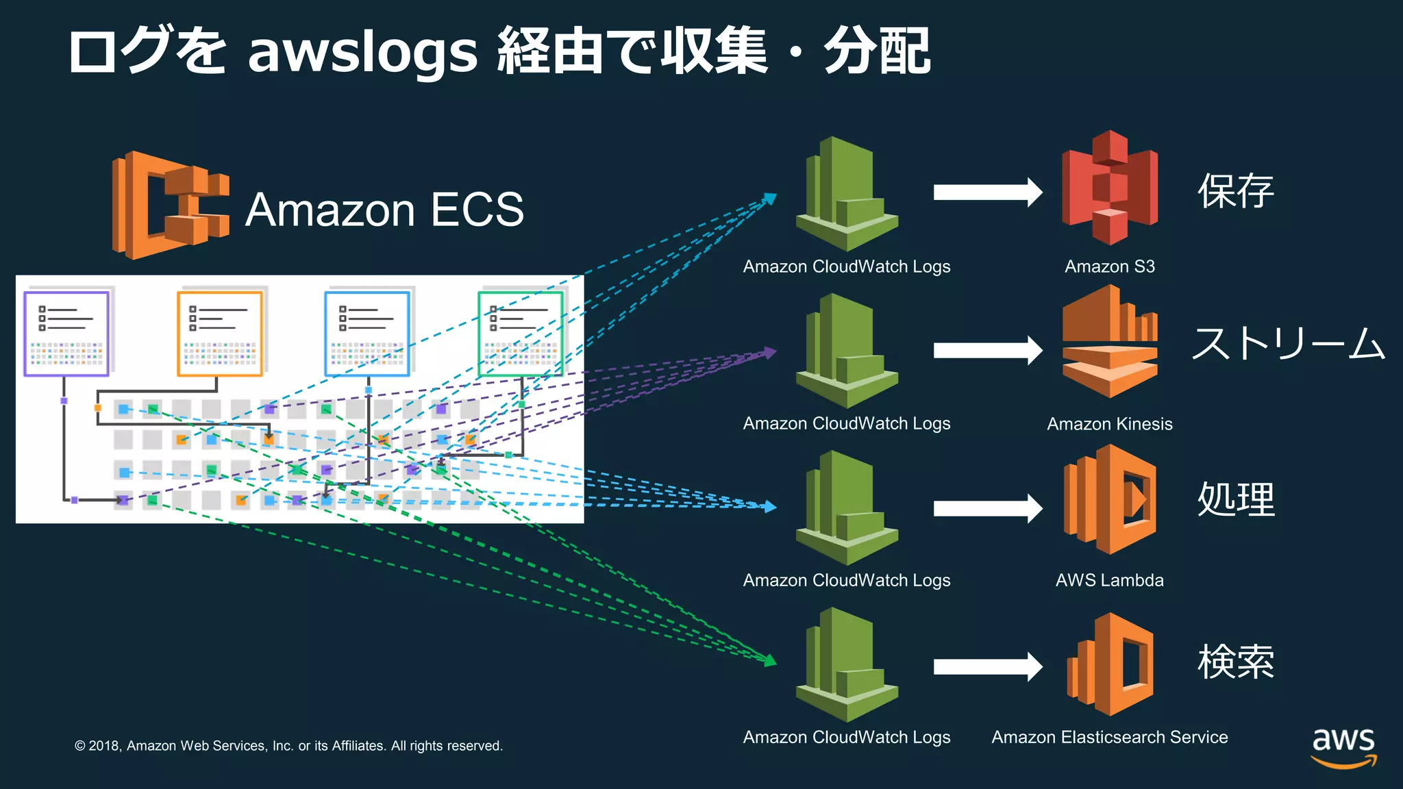 © 2018, Amazon Web Services, Inc. or its Affiliates. All rights reserved.
ログを awslogs 経由で収集・分配
Amazon CloudWatch Logs
Amazon CloudWatch Logs
Amazon CloudWatch Logs
Amazon CloudWatch Logs
Amazon S3
Amazon Kinesis
AWS Lambda
Amazon Elasticsearch Service
Amazon ECS 保存
ストリーム
処理
検索
 