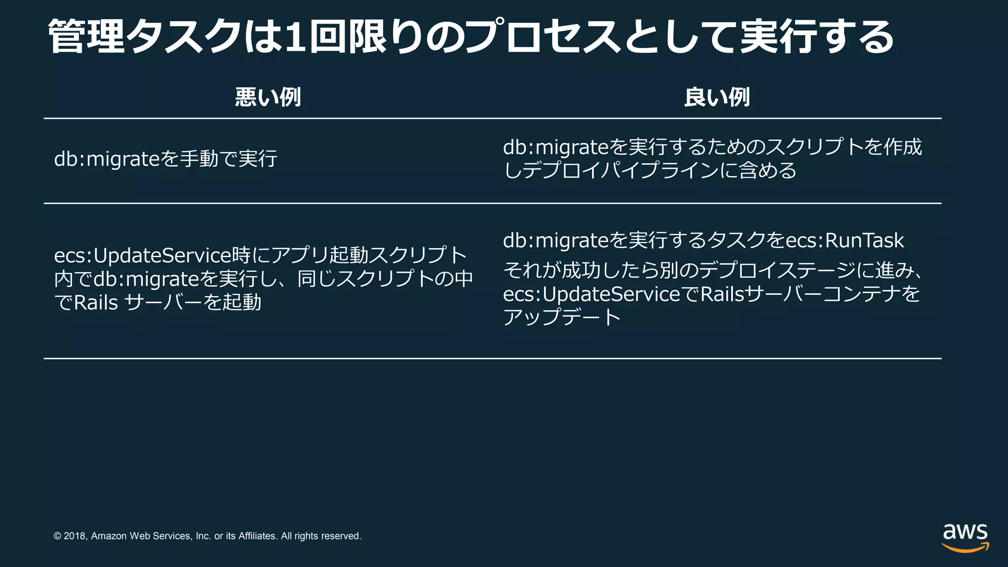 © 2018, Amazon Web Services, Inc. or its Affiliates. All rights reserved.
管理タスクは1回限りのプロセスとして実行する
悪い例 良い例
db:migrateを手動で実行
db:migrateを実行するためのスクリプトを作成
しデプロイパイプラインに含める
ecs:UpdateService時にアプリ起動スクリプト
内でdb:migrateを実行し、同じスクリプトの中
でRails サーバーを起動
db:migrateを実行するタスクをecs:RunTask
それが成功したら別のデプロイステージに進み、
ecs:UpdateServiceでRailsサーバーコンテナを
アップデート
 