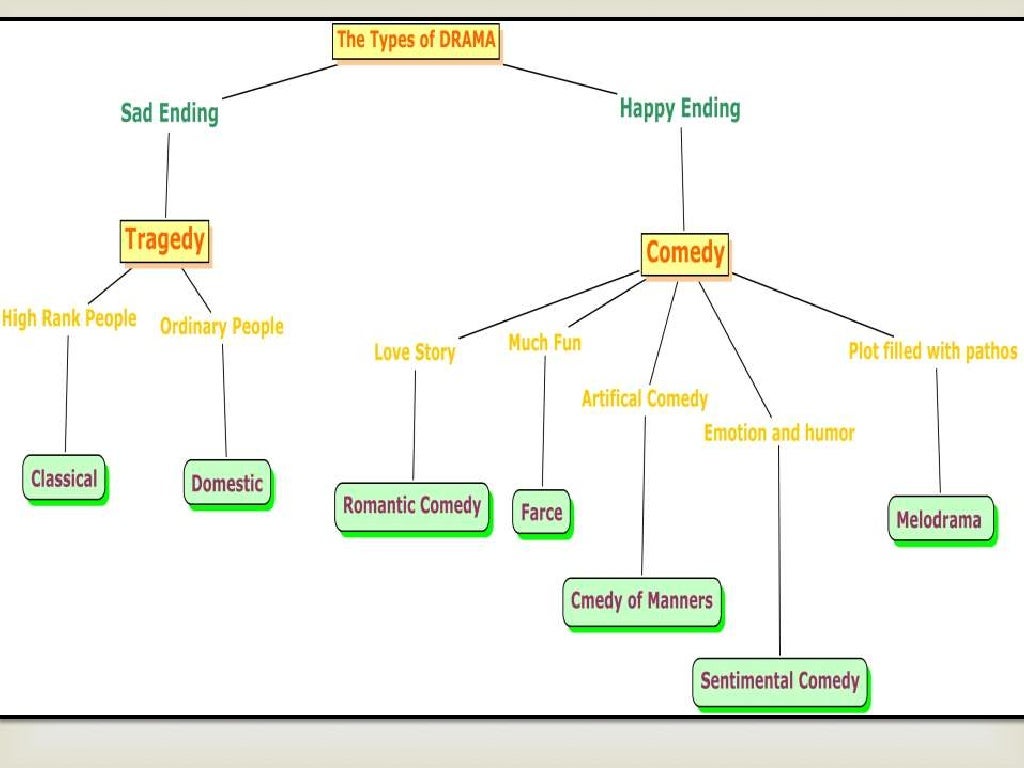 The Types Of Drama
