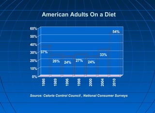 American Adults On a Diet
60%

54%

50%
40%
30% 37%

1996

27%

24%

2000

24%

1998

26%

1989

20%

33%

2010

2004

0%

1986

10%

Source: Calorie Control Council , National Consumer Surveys

 