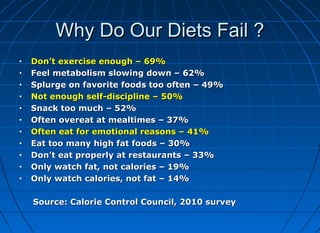 Why Do Our Diets Fail ?
•
•
•
•
•
•
•
•
•
•
•

Don’t exercise enough – 69%
Feel metabolism slowing down – 62%
Splurge on favorite foods too often – 49%
Not enough self-discipline – 50%
Snack too much – 52%
Often overeat at mealtimes – 37%
Often eat for emotional reasons – 41%
Eat too many high fat foods – 30%
Don’t eat properly at restaurants – 33%
Only watch fat, not calories – 19%
Only watch calories, not fat – 14%
Source: Calorie Control Council, 2010 survey

 