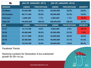 www.highroadsolution.com
Facebook Trends
Declining numbers for Generation Z but substantial
growth for 25+ on up.
 