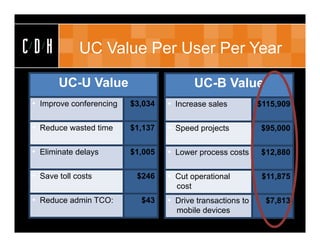 CDH          UC Value Per User Per Year

       UC-U Value                          UC-B Value
• Improve conferencing   $3,034   • Increase sales          $115,909

• Reduce wasted time     $1,137   • Speed projects          $95,000

• Eliminate delays       $1,005   • Lower process costs     $12,880

• Save toll costs         $246    • Cut operational          $11,875
                                    cost
• Reduce admin TCO:        $43    • Drive transactions to     $7,813
                                    mobile devices
 
