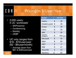 CDH              Pricing in $/User/Year
                           Vendor             UC Only
• 2,000 users;             Aastra         $      36
  4 UC ‘workloads’         Alcatel-Lucent $      48
  –   IM/Presence          Avaya          $      35
  –   Conferencing         Cisco          $      32
  –   Mobility
                           IBM            $      28
  –   CEBP                 Interactive
                           Intelligence   $     104 (syst)
                           Microsoft      $      16
• UC only ranges from
  $16 - $70/user/year      Mitel          $      63

  ($2 - $6/user/month)     NEC            $      11

  – Average down from      RIM            $      41
    $81 to $38/user/year   ShoreTel       $      70
                           Siemens        $      83
 