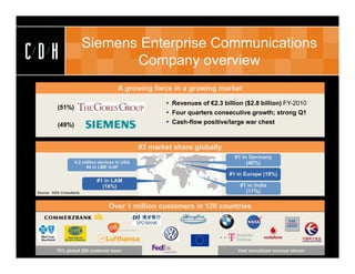 Siemens Enterprise Communications
CDH                               Company overview
                                         A growing force in a growing market

                                                          Revenues of €2.3 billion ($2.8 billion) FY-2010
            (51%)
                                                          Four quarters consecutive growth; strong Q1
            (49%)                                         Cash-flow positive/large war chest



                                                  #3 market share globally
                                                                                 #1 in Germany
                     6.2 million devices in USA                                       (40%)
                          #4 in LME VoIP
                                                                               #1 in Europe (19%)
                               #1 in LAM
                                 (18%)                                             #1 in India
 Source: MZA Consultants                                                             (17%)

                                     Over 1 million customers in 120 countries



                 Optimize                                                                        Transform
           70% global 500 customer base                                           Vast annuitized revenue stream
 