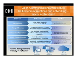 Open Communications Architecture
CDH           Unified communications and networking –
                         ready for the cloud
        Solutions                     Differentiation                               Portfolio

                                    Highly reliable and secure,
       Secure Cloud                                                        OpenScape Cloud Services
                                     carrier-grade UC SaaS

                               Full spectrum of proven, ITIL-based
     Managed Services         multi-vendor services available globally
                                                                           OpenScale Services


                               Easy, affordable, enterprise-grade
                                                                           OpenScape Collaboration, Video,
 Collaborative Applications   software with deep application/social        Social Media and Contact Center
                                          integrations

                                 Massively scalable, open and              OpenScape Voice, Office, Unified
 Unified Communications         virtualized software architecture          Communications and Mobility

                                                                           Enterasys Switching & Routing,
                              Automation, visibility and control across
   Automated Networks         integrated wired and wireless networks
                                                                           Wireless, Security and Network
                                                                           Management




 Flexible deployment and
 consumption choices
                                      Premise                     Hybrid                     Cloud
                                     Deployment               Deployment                  Deployment
 