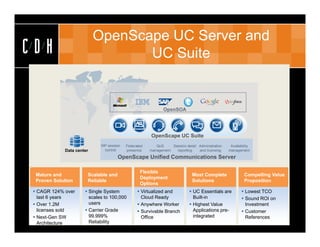 OpenScape UC Server and
CDH                               UC Suite


                                                              OpenSOA




                                                       OpenScape UC Suite
                             SIP session   Federated      QoS     Session detail Administration    Availability
             Data center       control     presence    management   reporting    and licensing    management
                                      OpenScape Unified Communications Server

                                                  Flexible
  Mature and           Scalable and                                           Most Complete                Compelling Value
                                                  Deployment
  Proven Solution      Reliable                                               Solutions                    Proposition
                                                  Options
  CAGR 124% over      Single System             Virtualized and           UC Essentials are           Lowest TCO
   last 6 years         scales to 100,000          Cloud Ready                Built-in                    Sound ROI on
  Over 1.2M            users                     Anywhere Worker           Highest Value                Investment
   licenses sold       Carrier Grade             Survivable Branch          Applications pre-           Customer
  Next-Gen SW          99.999%                    Office                     integrated                   References
   Architecture         Reliability
 