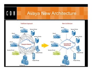CDH   Avaya New Architecture
 