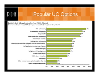 CDH   Popular UC Options
 