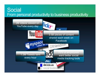 Social
C D H personal productivity to business productivity
From
                         2B videos viewed on
                          YouTube every day


                                                           3.5B pieces of content
                                                           shared each week on
                                                                 Facebook



                                                                  70% of employees
                                       1.3M Tweets sent            want better social
                                          every hour              media tracking tools



© 2011 Cisco and/or its affiliates. All rights reserved.                                 Cisco Confidential   62
 