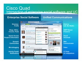 Cisco Quad
  CIntersection of enterprise social software and UC
     DH
    Enterprise Social Software          Unified Communications

          Directory                                     Click to:
             Profile                                    Call, IM, WebEx
                       Accelerated Time To Resolution
       Blogs, Wikis,                                    XMPP-Based
      Forums, Posts                                     Presence
                       Improved Customer Satisfaction
      Search Across                                     Visual
People & Information                                    Voicemail

          Dynamic          More Rapid Innovation        Web
       Communities                                      Communicator

      Microblogging    Improved Workforce Competency    Video

     Activity Feeds/                                    3rd Party
       Notifications                                    UC Integrations
 