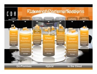 Future of Communications
                            Communications Today
CDHInstant                             Video                                       Web               E-mail and          Audio
Messaging (IM)      Voice Mail      Conferencing           Telephony            Conferencing         Calendaring      Conferencing




                                      Telephony                                        Instant
                                                                       Unified        Messaging
                                         and
                                      Voice Mail      E-mail and    Conferencing:
                                                      Calendaring   Audio, Video,
                                                                        Web




                                     Authentication                                 Authentication
  Authentication                                                                                                       Authentication
                                     Administration                                 Administration
  Administration                                                                                                       Administration
                                        Storage                                        Storage
     Storage                                                                                                              Storage



                   Authentication                         Authentication
                                                                                                     Authentication
                                                       Authentication
                   Administration                         Administration
                                                                                                     Administration
                      Storage                          Administration
                                                          Storage
                                                                                                        Storage
                                                           Storage
                                                         Compliance


               On-Premises                                  Hybrid                                   In the Cloud
 